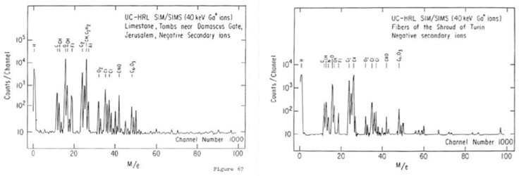 Two mass spectra from an ion microprobe: Jerusalem tomb limestone on the left and Shroud fibres on the right