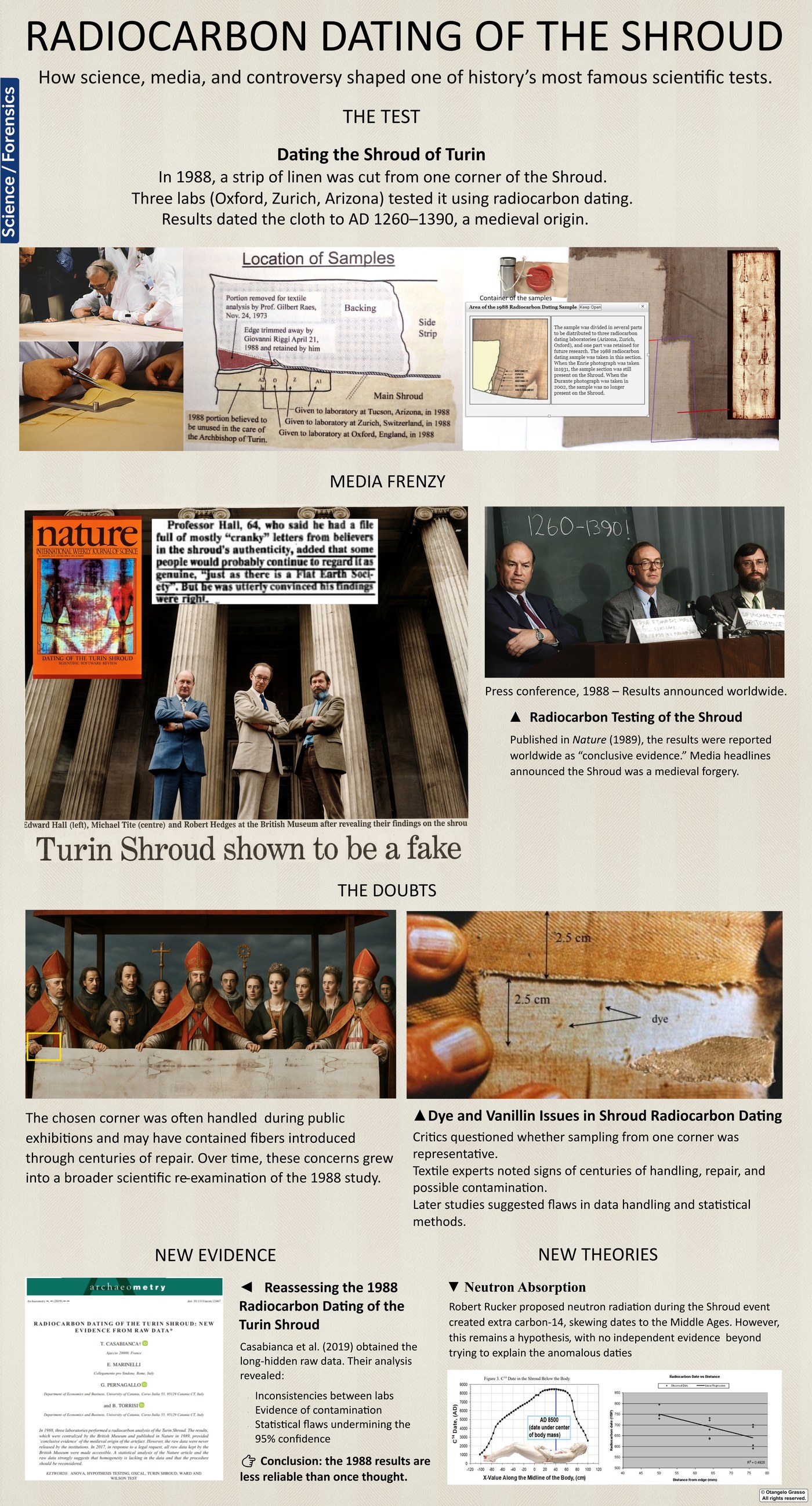 Infographic panel: Radiocarbon dating of the Shroud. Shows the 1988 test, the sample location, the press coverage, and the arguments since.